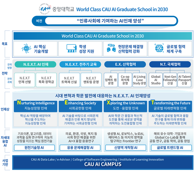 중앙대학교 AI대학원 비전체계도
