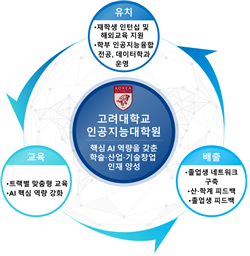 고려대학교 인공지능학과 개요도 1