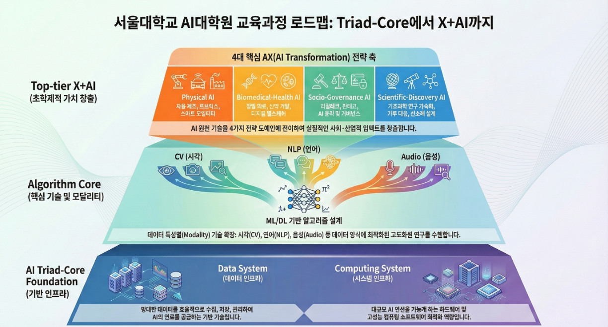 서울대학교 AI대학원 교육과정 로드맵: Triad-Core에서 X+AI까지