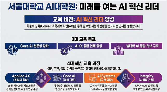 서울대학교 AI대학원의 교육 비전, 교육 목표와 핵심 교육 과정